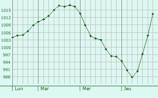 Graphe de la pression atmosphérique prévue pour Courtalain Graphe de la pression atmosphérique prévue pour Courtalain