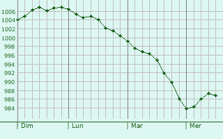 Graphe de la pression atmosphérique prévue pour Bierne Graphe de la pression atmosphérique prévue pour Bierne