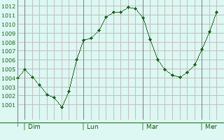Graphe de la pression atmosphérique prévue pour Worthing Graphe de la pression atmosphérique prévue pour Worthing