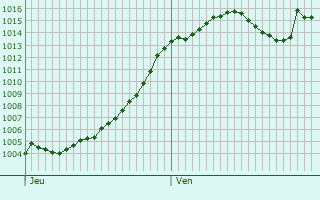 Graphe de la pression atmosphrique prvue pour Saint-Genis