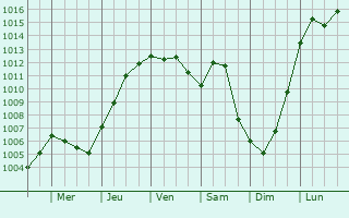 Graphe de la pression atmosphrique prvue pour Camposano