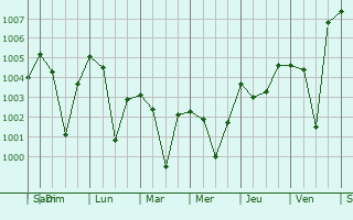 Graphe de la pression atmosphrique prvue pour Amarpur