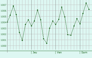 Graphe de la pression atmosphrique prvue pour Leteri
