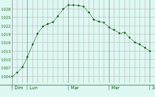 Graphe de la pression atmosphérique prévue pour Überherrn