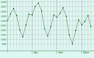 Graphe de la pression atmosphérique prévue pour Kannad
