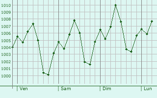 Graphe de la pression atmosphrique prvue pour Sagalo