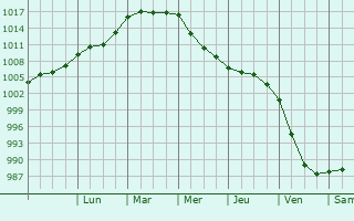 Graphe de la pression atmosphrique prvue pour Knik-Fairview