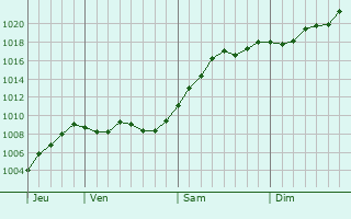 Graphe de la pression atmosphérique prévue pour Little Lever Graphe de la pression atmosphérique prévue pour Little Lever