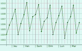 Graphe de la pression atmosphrique prvue pour Lusambo