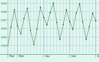 Graphe de la pression atmosphrique prvue pour Kantang