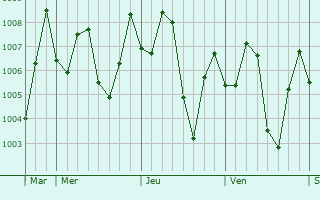 Graphe de la pression atmosphrique prvue pour Qui Nhon