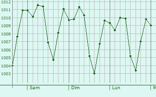 Graphe de la pression atmosphérique prévue pour Quinchía