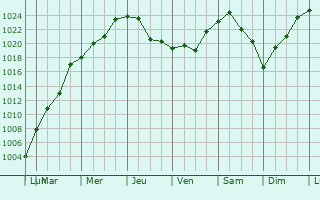 Graphe de la pression atmosphrique prvue pour Temuco