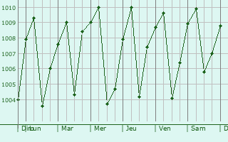 Graphe de la pression atmosphrique prvue pour Tibati