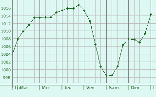 Graphe de la pression atmosphrique prvue pour Punta Arenas