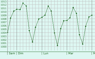 Graphe de la pression atmosphérique prévue pour Phôngsali