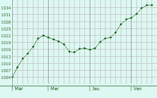 Graphe de la pression atmosphérique prévue pour Upper Montclair