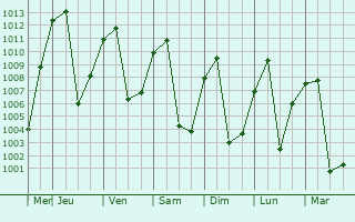 Graphe de la pression atmosphrique prvue pour Louang Namtha