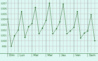 Graphe de la pression atmosphrique prvue pour Ad Douiem