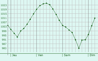 Graphe de la pression atmosphérique prévue pour Stavanger