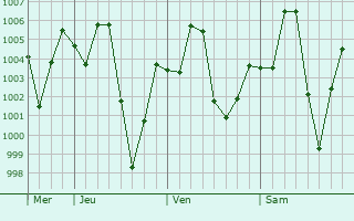 Graphe de la pression atmosphrique prvue pour Sahar