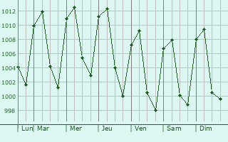 Graphe de la pression atmosphrique prvue pour Jocotitln