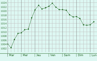 Graphe de la pression atmosphrique prvue pour Tufesti