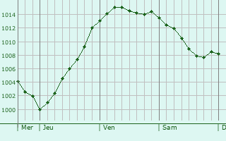 Graphe de la pression atmosphrique prvue pour Rouvray-Saint-Florentin