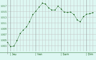 Graphe de la pression atmosphrique prvue pour Journans