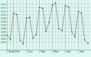 Graphe de la pression atmosphrique prvue pour Santa Mara Asuncin Tlaxiaco
