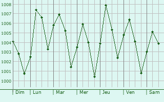 Graphe de la pression atmosphrique prvue pour Gorom-Gorom