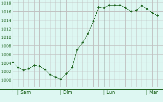 Graphe de la pression atmosphrique prvue pour Monchy-Cayeux