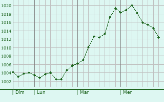 Graphe de la pression atmosphérique prévue pour Kurunjang