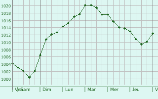 Graphe de la pression atmosphrique prvue pour Beuvraignes