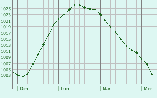 Graphe de la pression atmosphérique prévue pour Haslingden