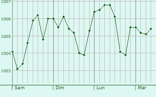 Graphe de la pression atmosphérique prévue pour Ayang-ni