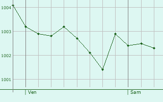 Graphe de la pression atmosphrique prvue pour Montrolier