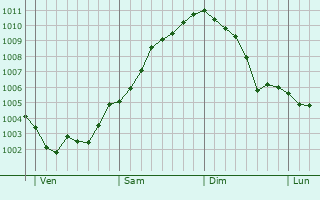 Graphe de la pression atmosphérique prévue pour Polmont Graphe de la pression atmosphérique prévue pour Polmont