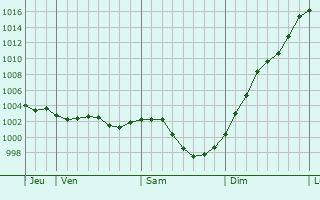 Graphe de la pression atmosphrique prvue pour Saint-Paul-de-Fourques