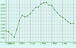Graphe de la pression atmosphrique prvue pour Chalivoy-Milon