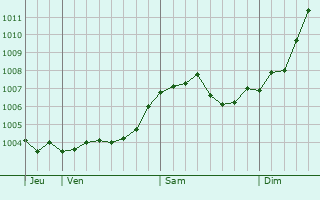 Graphe de la pression atmosphrique prvue pour Radevormwald