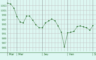 Graphe de la pression atmosphérique prévue pour Quorndon