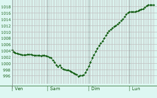 Graphe de la pression atmosphrique prvue pour Pornic