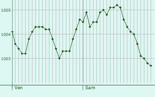 Graphe de la pression atmosphrique prvue pour Marlemont