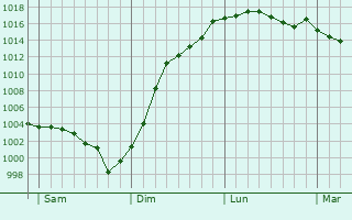 Graphe de la pression atmosphrique prvue pour Guigneville