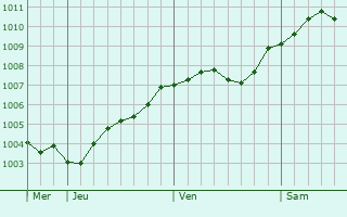 Graphe de la pression atmosphrique prvue pour Bernburg