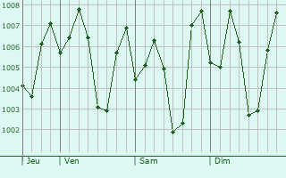 Graphe de la pression atmosphérique prévue pour Iluppur