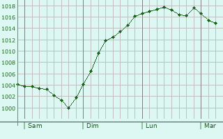 Graphe de la pression atmosphrique prvue pour Nesploy