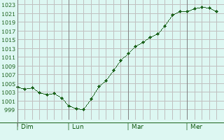 Graphe de la pression atmosphérique prévue pour Tomaszów Mazowiecki