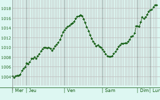Graphe de la pression atmosphrique prvue pour Silea